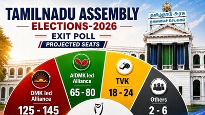 తమిళనాడులో మరోసారి డీఎంకేకే పట్టం.. పీపుల్స్ పల్స్ ఎగ్జిట్ పోల్ అంచనాలు తమిళనాడులో మరోసారి డీఎంకేకే పట్టం.. పీపుల్స్ పల్స్ ఎగ్జిట్ పోల్ అంచనాలు