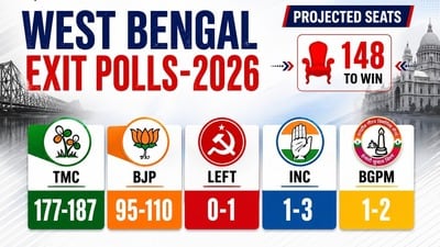 West Bengal Exit poll 2026: పశ్చిమ బెంగాల్లో మళ్లీ దీదీదే అధికారం.. పీపుల్స్ పల్స్ ఎగ్జిట్ పోల్ అంచనాలు ఇవే West Bengal Exit poll 2026: పశ్చిమ బెంగాల్లో మళ్లీ దీదీదే అధికారం.. పీపుల్స్ పల్స్ ఎగ్జిట్ పోల్ అంచనాలు ఇవే