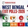 West Bengal Exit poll 2026: పశ్చిమ బెంగాల్లో మళ్లీ దీదీదే అధికారం.. పీపుల్స్ పల్స్ ఎగ్జిట్ పోల్ అంచనాలు ఇవే