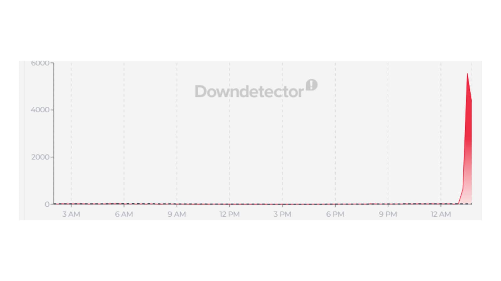 More than 5000 people reported an outage with DoorDash and Dasher. (Down Detector) More than 5000 people reported an outage with DoorDash and Dasher. (Down Detector)