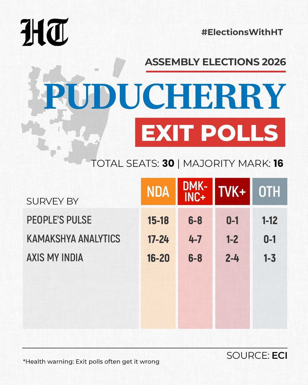 The Axis My India exit poll projects NDA to win 16-20 seats in Puducherry. The Axis My India exit poll projects NDA to win 16-20 seats in Puducherry.
