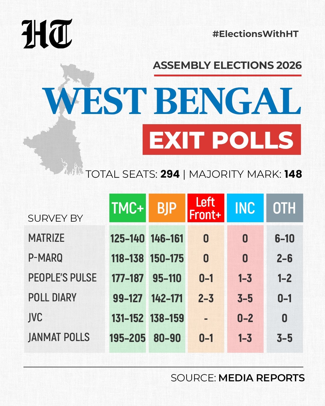 According to the JVC exit poll, the contest is expected to be close. According to the JVC exit poll, the contest is expected to be close.