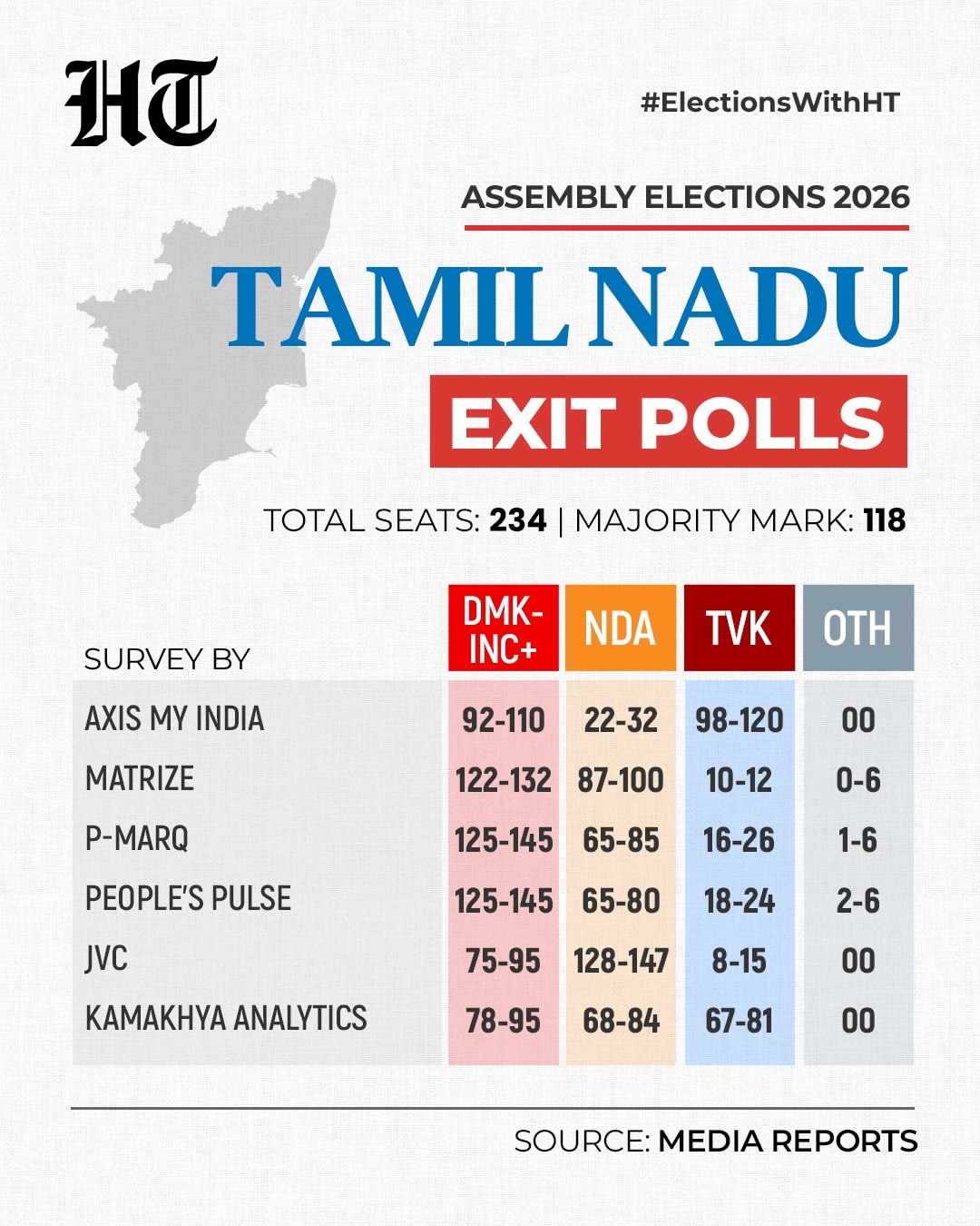 According to the P-Marq exit poll, DMK-INC+ is projected to win 125-145 seats in Tamil Nadu. According to the P-Marq exit poll, DMK-INC+ is projected to win 125-145 seats in Tamil Nadu.