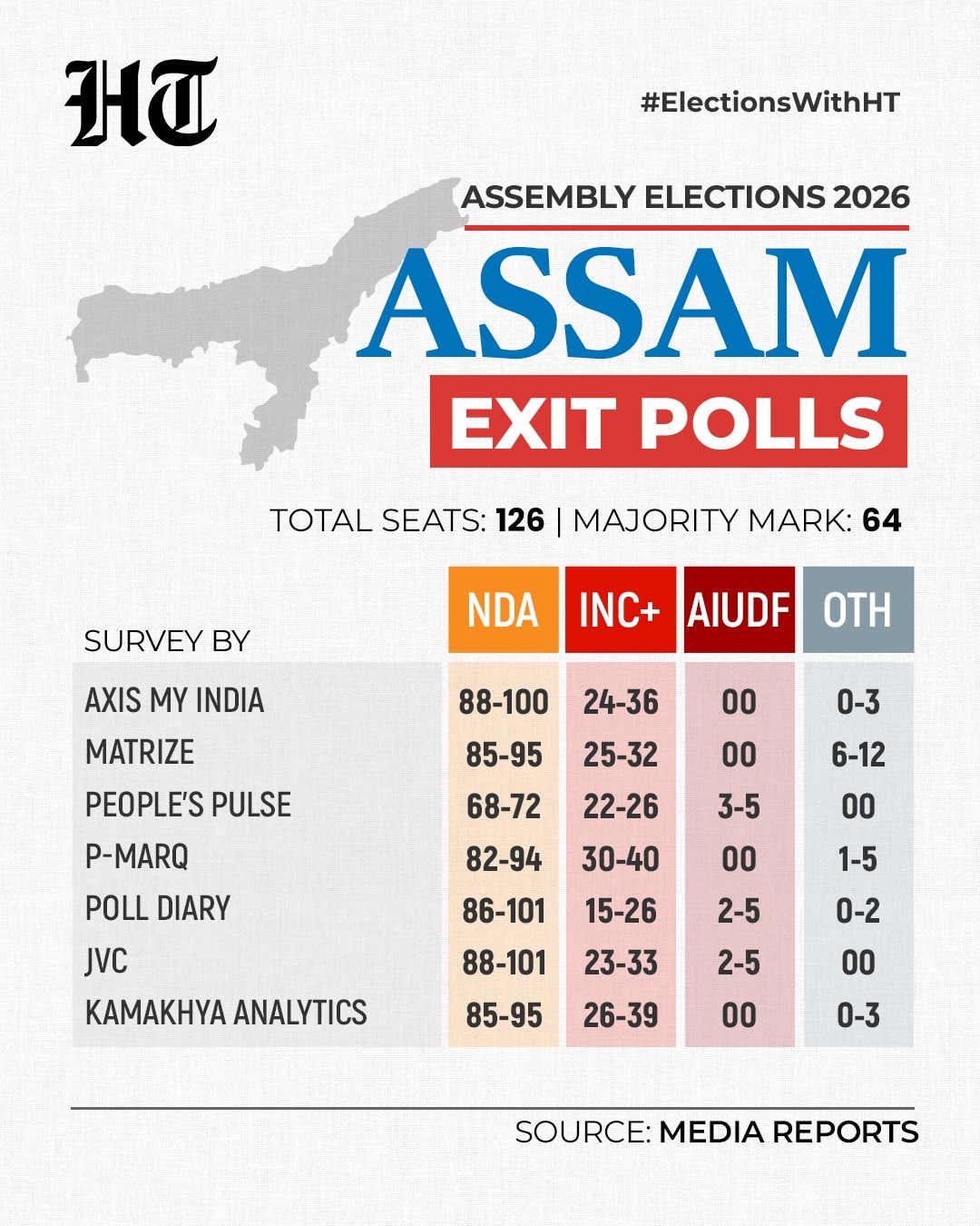 As per the P-Marq exit poll, NDA is projected to win 82-94 seats in Assam, while INC+ may secure 30-40 seats. As per the P-Marq exit poll, NDA is projected to win 82-94 seats in Assam, while INC+ may secure 30-40 seats.