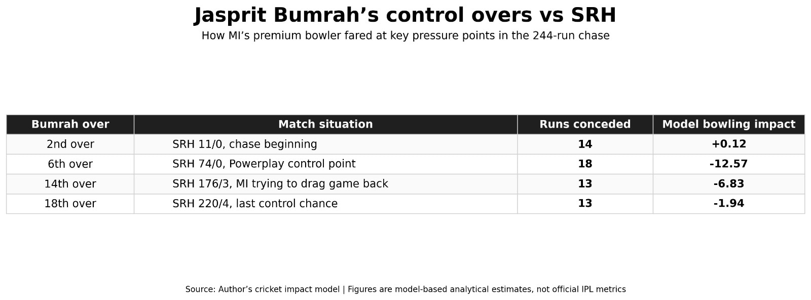 How Jasprit Bumrah failed ti deliver when MI needed him. (HT Digital) How Jasprit Bumrah failed ti deliver when MI needed him. (HT Digital)