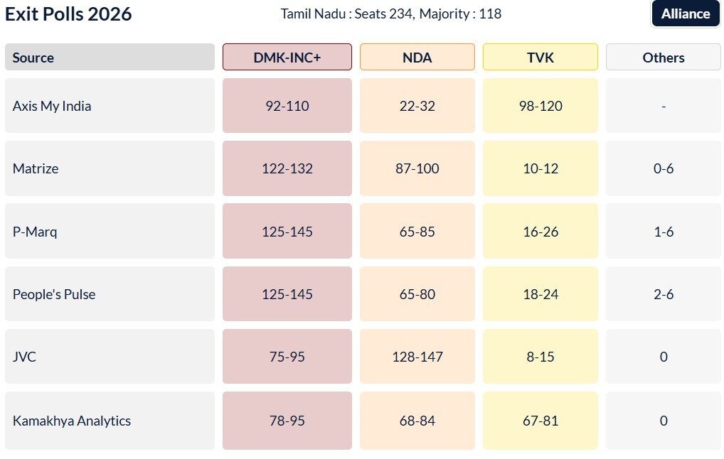 Tamil Nadu Election Exit Polls LIVE: Tamil Nadu exit poll results 2026 released by key pollsters Tamil Nadu Election Exit Polls LIVE: Tamil Nadu exit poll results 2026 released by key pollsters