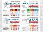 In Tamil Nadu, all but one exit poll predicted that the DMK-led alliance might achieve a majority in the 234-member assembly.