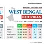 తమిళనాడు, పశ్చిమ బెంగాల్ ఎగ్జిట్ పోల్ అంచనాలు