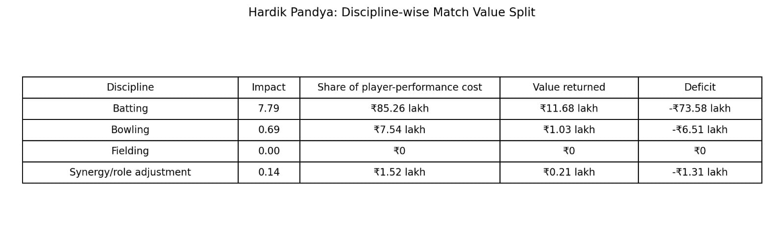 Hardik Pandya's discipline-wise match-value split. (HT Digital) Hardik Pandya's discipline-wise match-value split. (HT Digital)