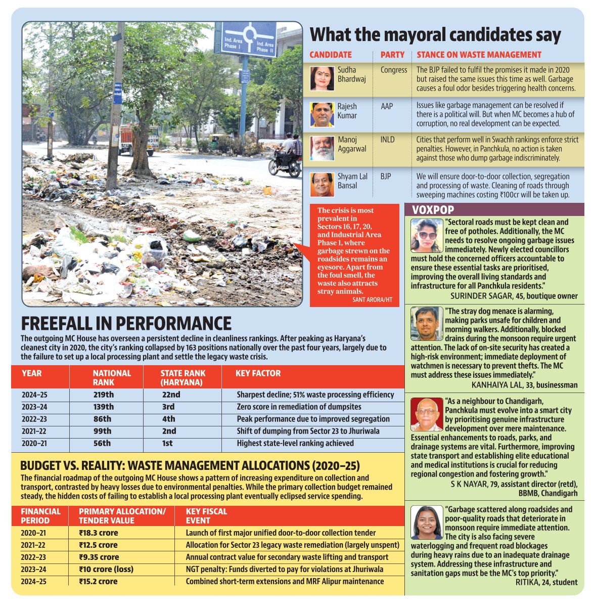 MC elections: In the dumps, Panchkula’s garbage crisis persists MC elections: In the dumps, Panchkula’s garbage crisis persists