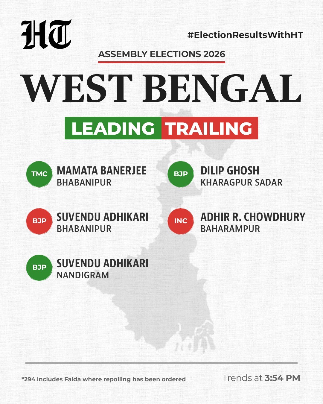 Some leads and trails in Bengal Some leads and trails in Bengal