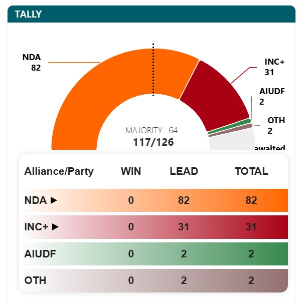 ECI Assam election results 2026 LIVE: Last updated At 11:32:16 (PValue) ECI Assam election results 2026 LIVE: Last updated At 11:32:16 (PValue)
