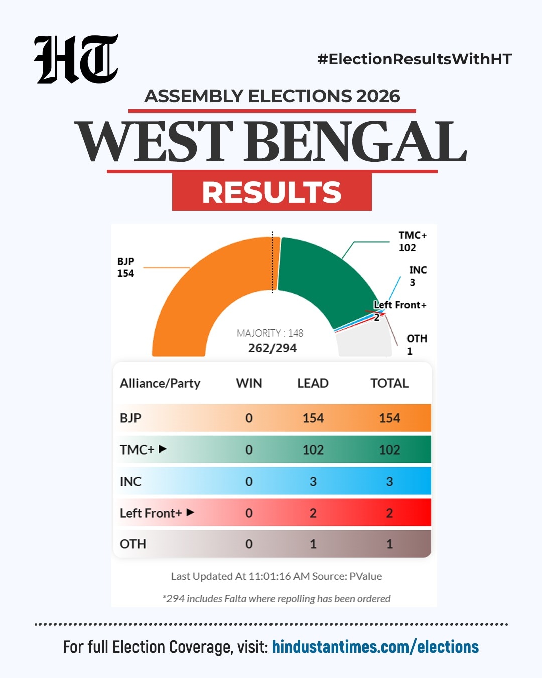 A look at trends in Bengal as of 11:01 am A look at trends in Bengal as of 11:01 am