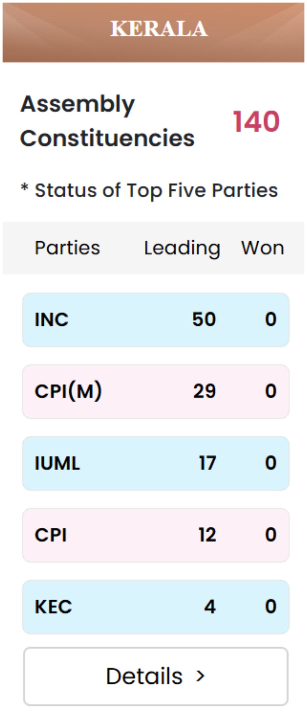 Kerala tally as per ECI Kerala tally as per ECI