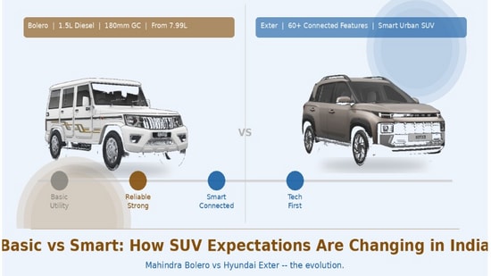 Models like Mahindra Bolero and Hyundai Exter illustrate this shift, showcasing a market that values both basic utility and smart features.
