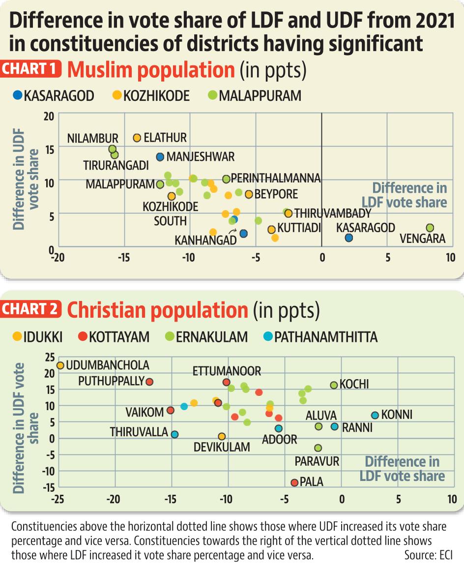 kerala minority seats charts