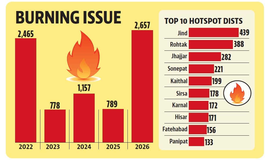 A number of districts have recorded steep year-after-year increases with farm fire cases in Hisar rising from 37 incidents last year to 171 this season, Panipat from 32 to 133, Ambala from 18 to 55 and Bhiwani from 14 to 74 incidents.