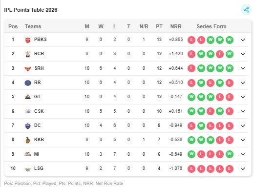 Updated IPL 2026 points table after May 5 DC vs CSK game Updated IPL 2026 points table after May 5 DC vs CSK game