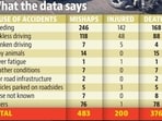 Ludhiana recorded 376 deaths in 483 accidents in 2024. (HT Photo)