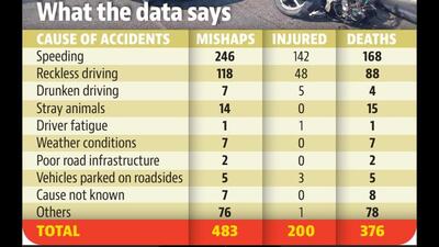 Ludhiana recorded 376 deaths in 483 accidents in 2024. (HT Photo) Ludhiana recorded 376 deaths in 483 accidents in 2024. (HT Photo)