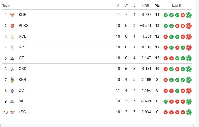 IPL పాయింట్స్ టేబుల్ (మే 8, 2026 నాటికి) IPL పాయింట్స్ టేబుల్ (మే 8, 2026 నాటికి)