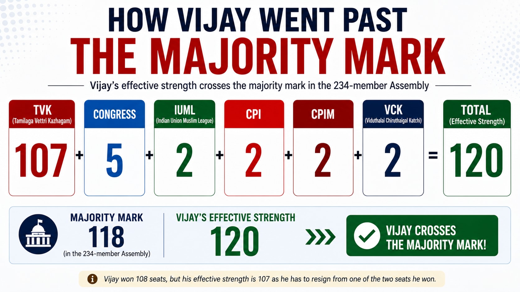 Vijay's TVK staked claim for the government after winning the support of several smaller parties. Vijay's TVK staked claim for the government after winning the support of several smaller parties.