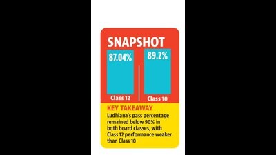 In contrast, Amritsar emerged as Punjab’s best-performing district in both board examinations. (HT File)
