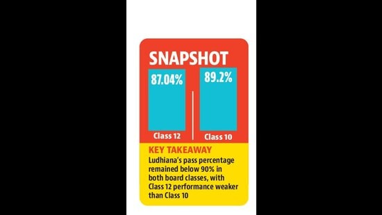 In contrast, Amritsar emerged as Punjab’s best-performing district in both board examinations. (HT File)