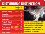 Crime figures from 34 major cities across India, revealed that Ludhiana recorded 56 murder cases in 2024, resulting in the deaths of 58 persons, including 44 men and 14 women. (HT Photo)