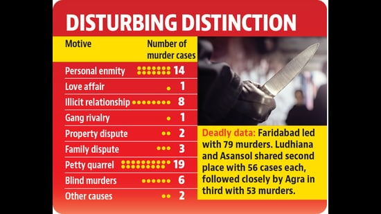 Crime figures from 34 major cities across India, revealed that Ludhiana recorded 56 murder cases in 2024, resulting in the deaths of 58 persons, including 44 men and 14 women. (HT Photo)