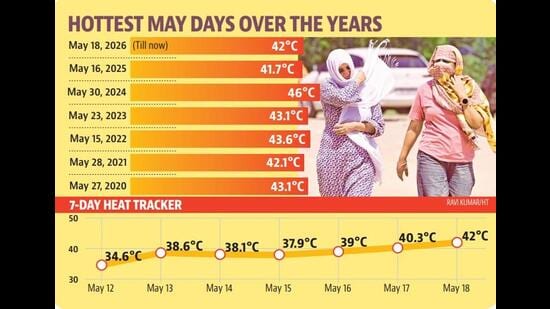 Over the next three days, the maximum temperature is expected to hover between 42°C and 43°C. (HT Photo)