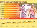 Over the next three days, the maximum temperature is expected to hover between 42°C and 43°C. (HT Photo)