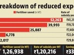 The report stated that between October 8, 2025, and April 17 this year, Haryana recorded savings of 1,26,938 MT of fertilisers compared to the same period last year. (HT Photo)