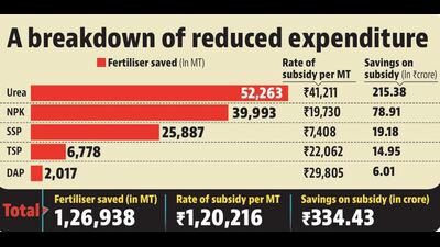 The report stated that between October 8, 2025, and April 17 this year, Haryana recorded savings of 1,26,938 MT of fertilisers compared to the same period last year. (HT Photo) The report stated that between October 8, 2025, and April 17 this year, Haryana recorded savings of 1,26,938 MT of fertilisers compared to the same period last year. (HT Photo)