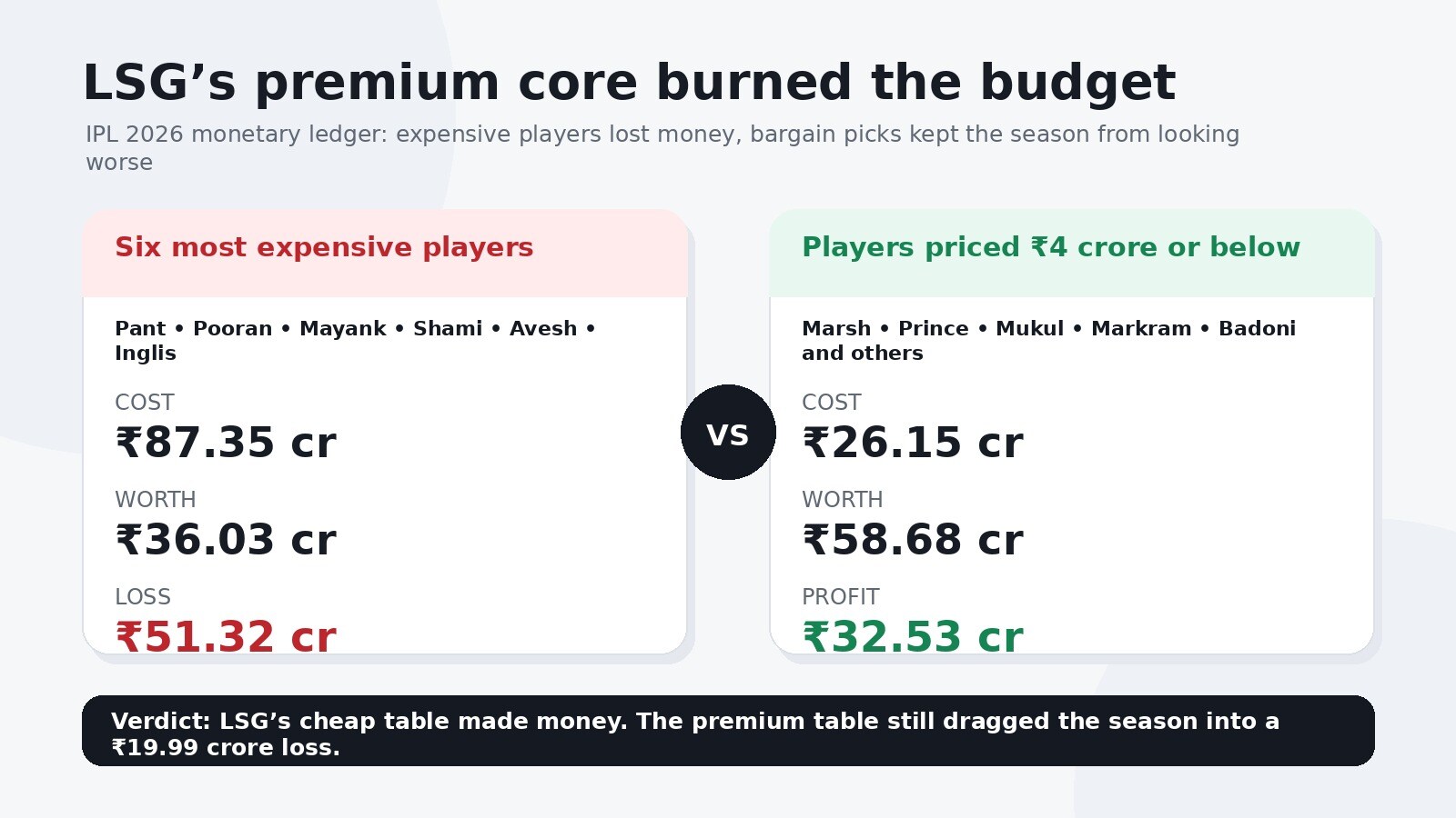 LSG';s IPL 2026 season ledger. (HT Digital.) LSG';s IPL 2026 season ledger. (HT Digital.)