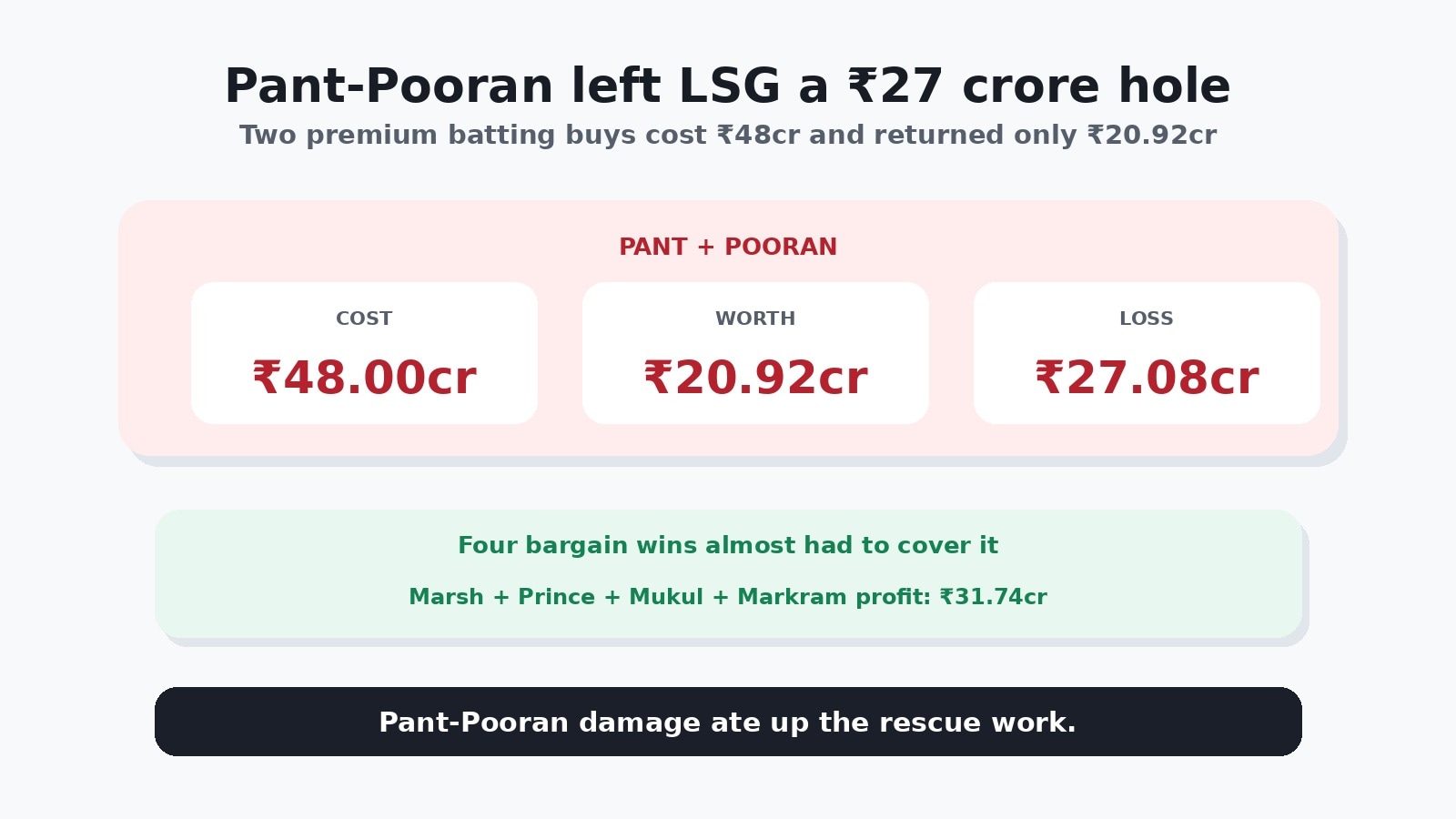 Rishabh Pant and Nicholas Pooran shaped hole for LSG. (HT Digital) Rishabh Pant and Nicholas Pooran shaped hole for LSG. (HT Digital)