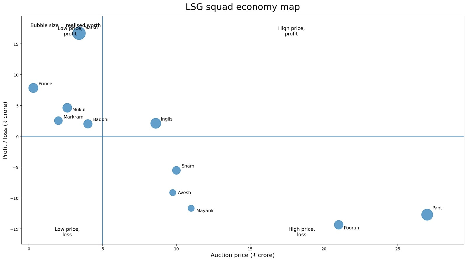 LSG squad economy map for IPL 2026. (HT Digital) LSG squad economy map for IPL 2026. (HT Digital)
