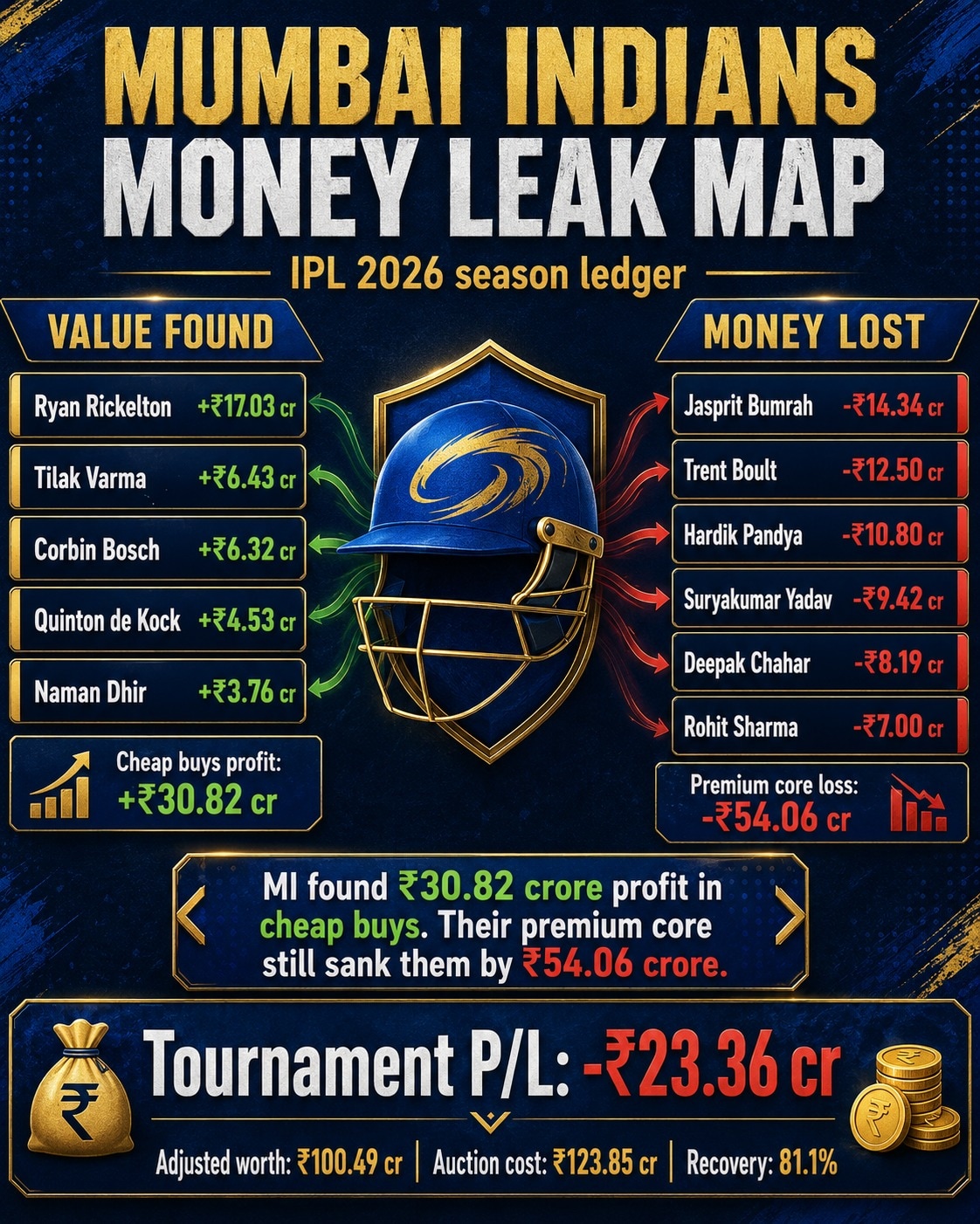 MI money leak map for IPL 2026. (HT Digital)