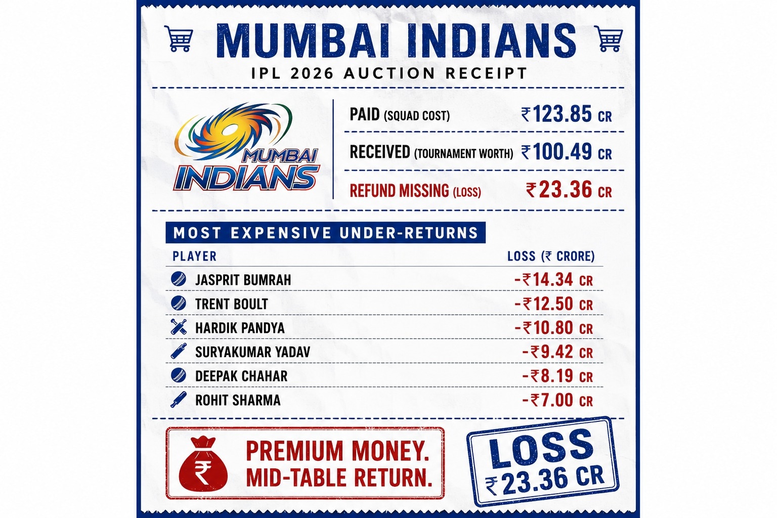 MI IPL 2026 auction receipt. (HT Digital)