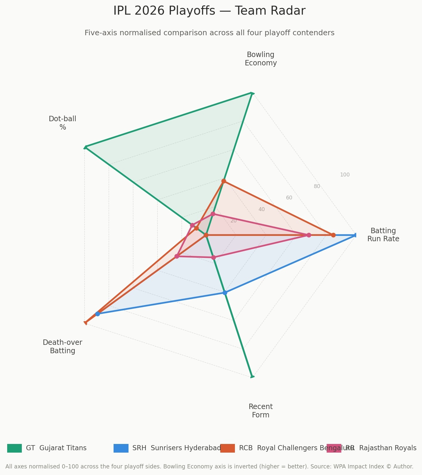 Team radar for IPL 2026 playoff. (HT Digital) Team radar for IPL 2026 playoff. (HT Digital)