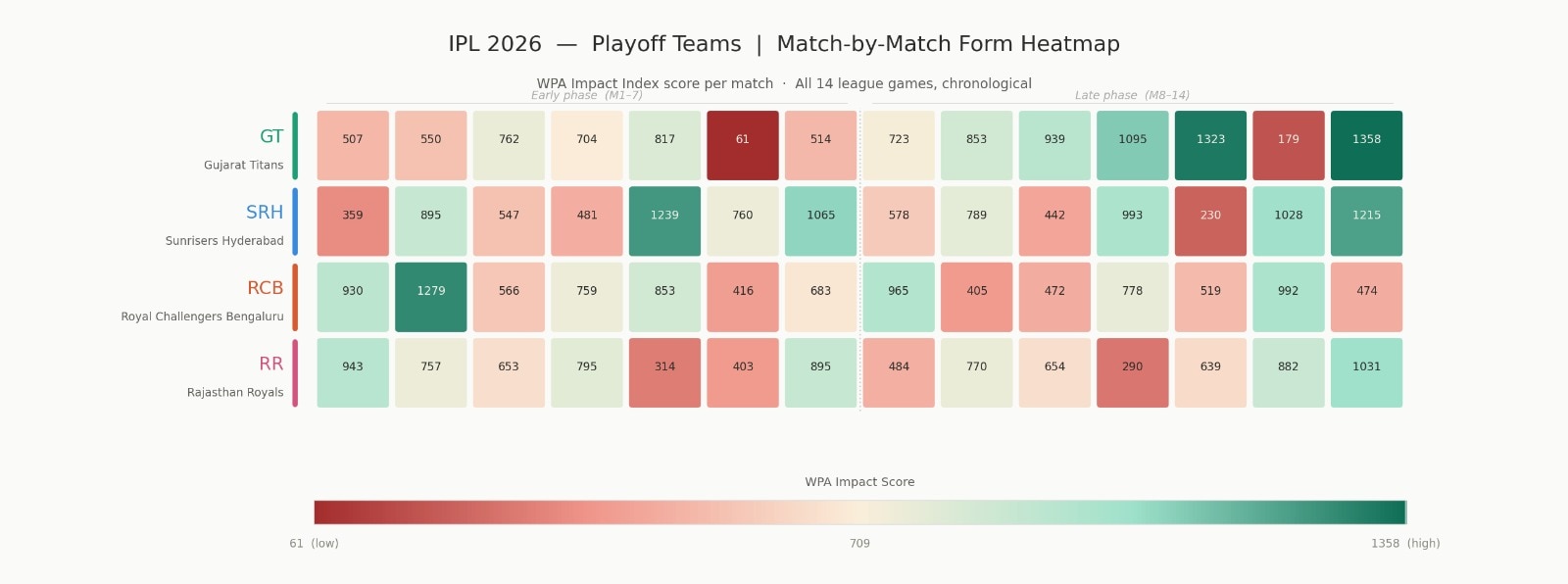IPL 2026 playoff teams form heatmap. (HT Digital) IPL 2026 playoff teams form heatmap. (HT Digital)