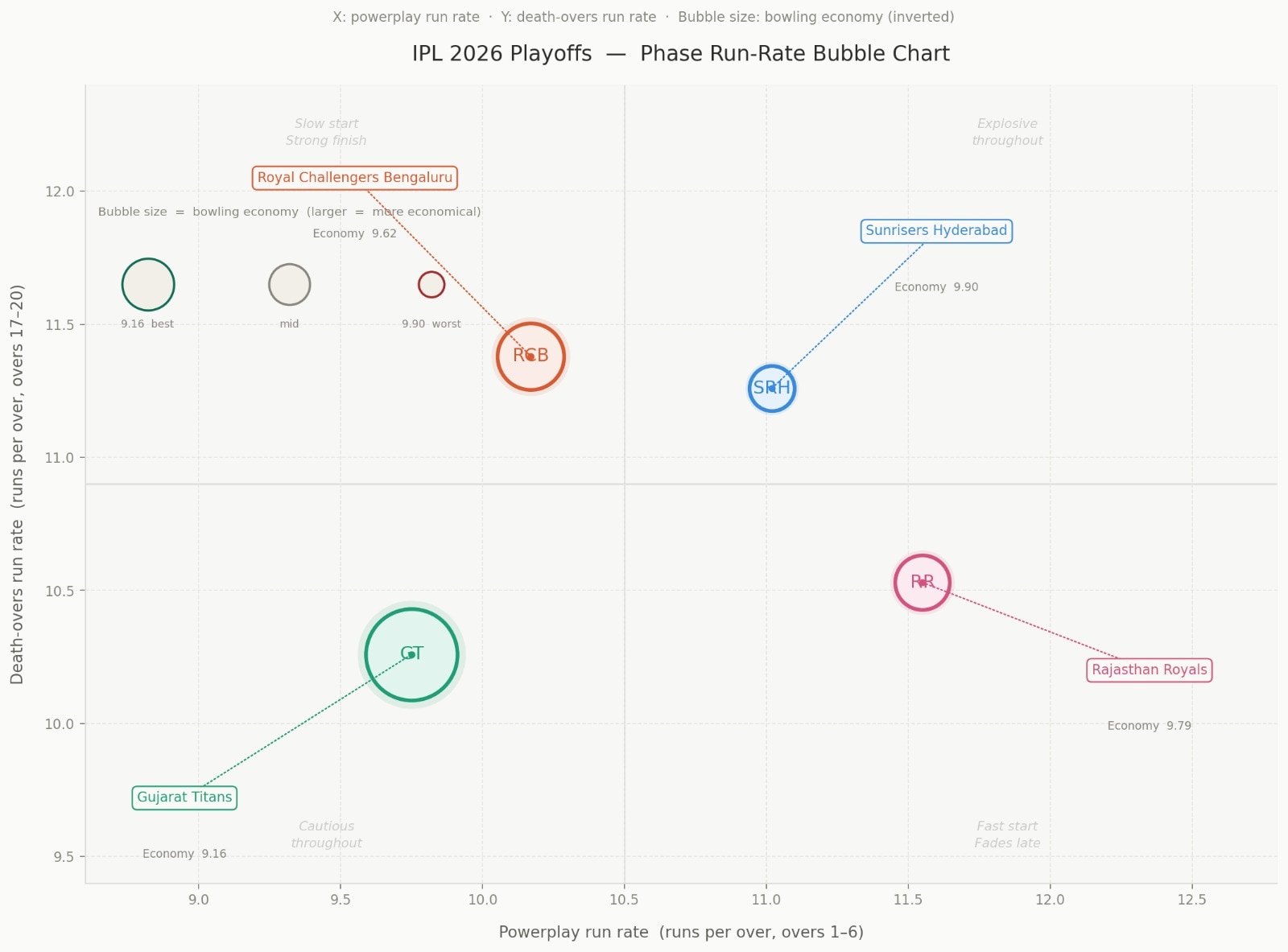 IPL 2026 playoffs- phase bubble chart. (HT Digital) IPL 2026 playoffs- phase bubble chart. (HT Digital)