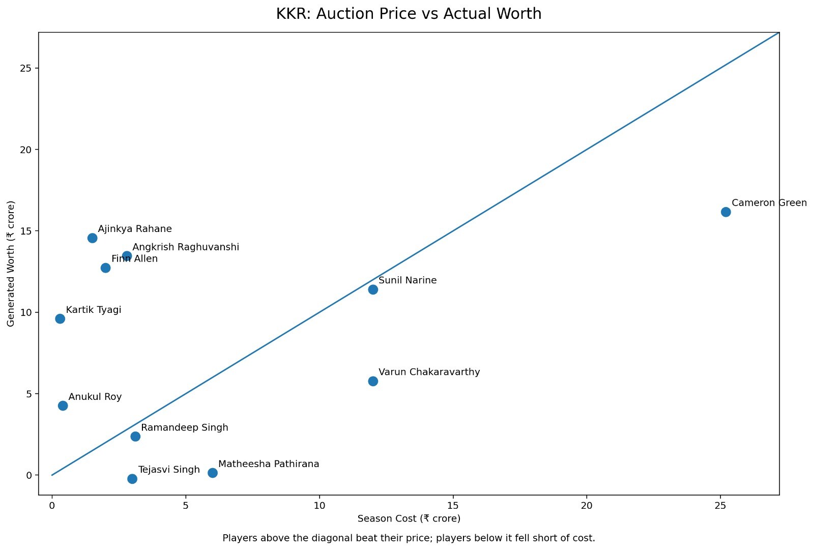 KKR worth vs cost scatter plot. (HT Digital) KKR worth vs cost scatter plot. (HT Digital)