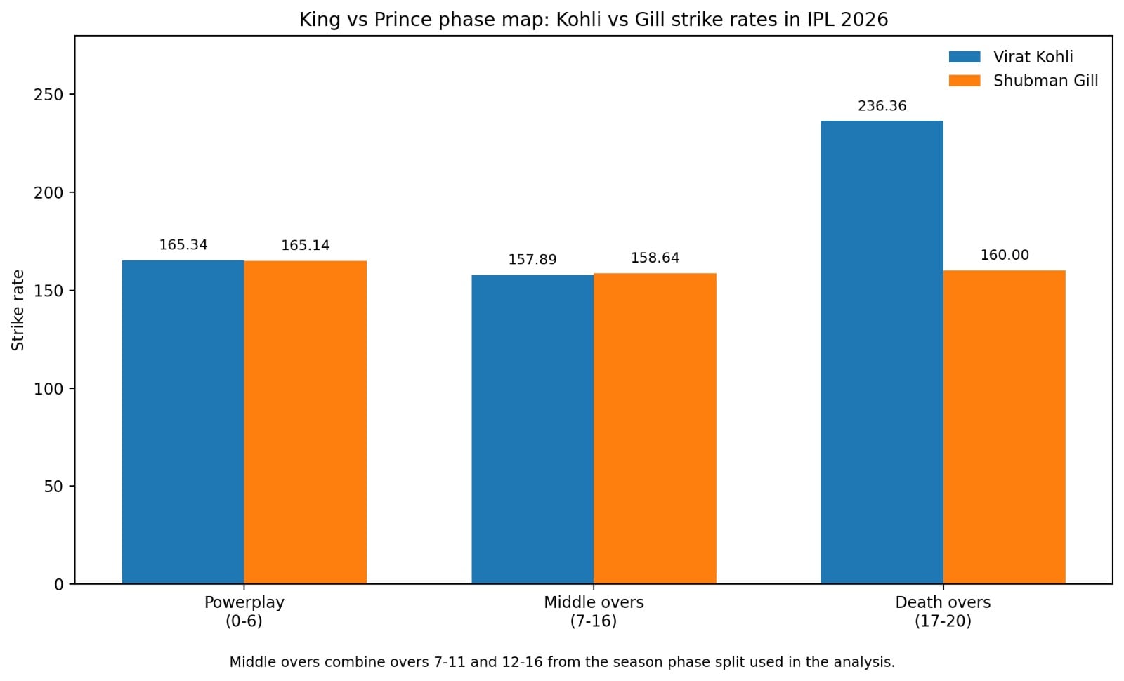 Shubman Gill vs Virat Kohli phase comparsion (HT Digital) Shubman Gill vs Virat Kohli phase comparsion (HT Digital)