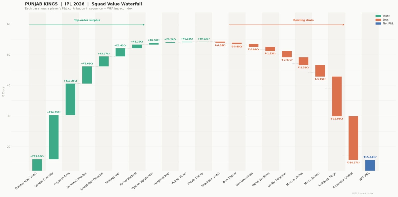 The PBKS team value waterfall. (HT Digital) The PBKS team value waterfall. (HT Digital)