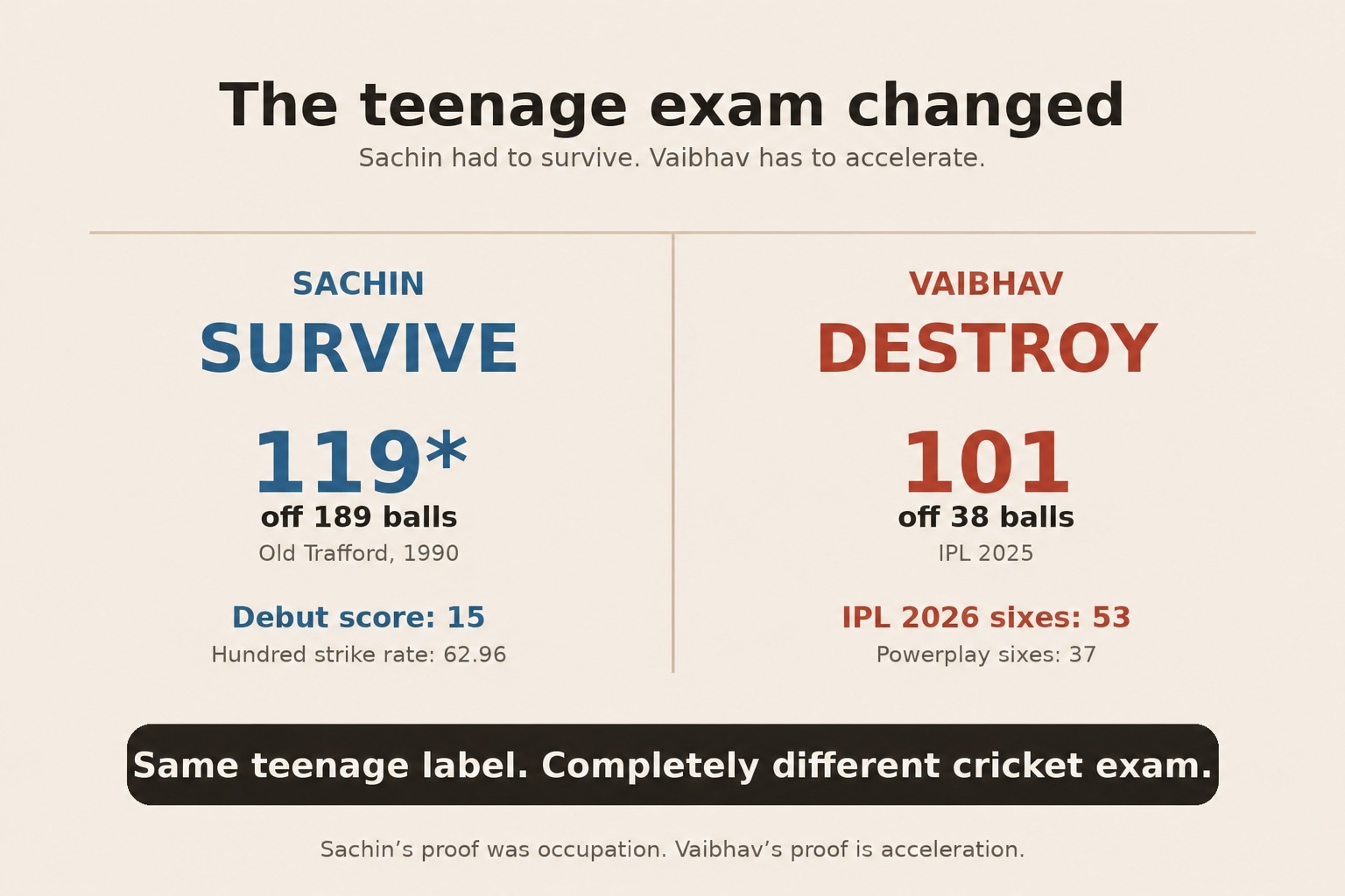 The first exam for Sachin Tendulkar and Vaibhav Sooryavanshi (HT Digital)