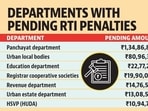 As per the RTI reply, the Lokayukta proceedings noted that despite earlier communications issued by the Haryana chief secretary in 2019 and 2020 directing recovery of penalties, the amount remained largely unpaid for years. (HT Photo)