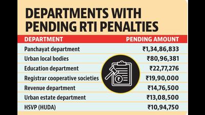 As per the RTI reply, the Lokayukta proceedings noted that despite earlier communications issued by the Haryana chief secretary in 2019 and 2020 directing recovery of penalties, the amount remained largely unpaid for years. (HT Photo)
