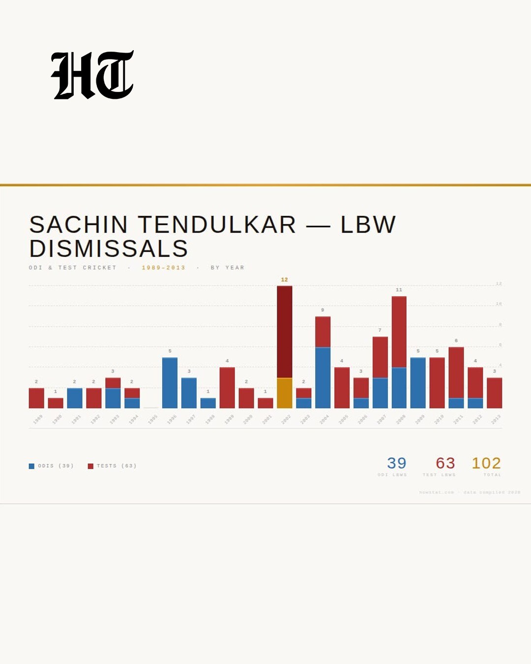 Sachin Tendulkar's LBW graph (Hindustan Times) Sachin Tendulkar's LBW graph (Hindustan Times)