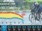 Chandigarh was colder than Manali (25.6°C) and Dharamshala (28°C), India Meteorological Department (IMD) officials said. (HT Photo)
